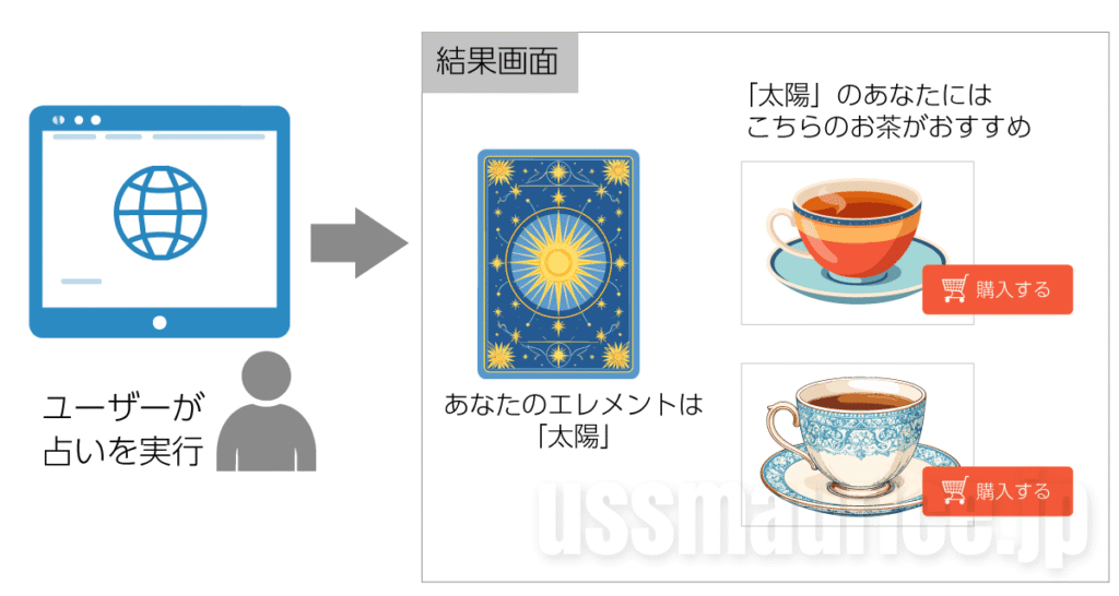 占いと商品販売のフロー